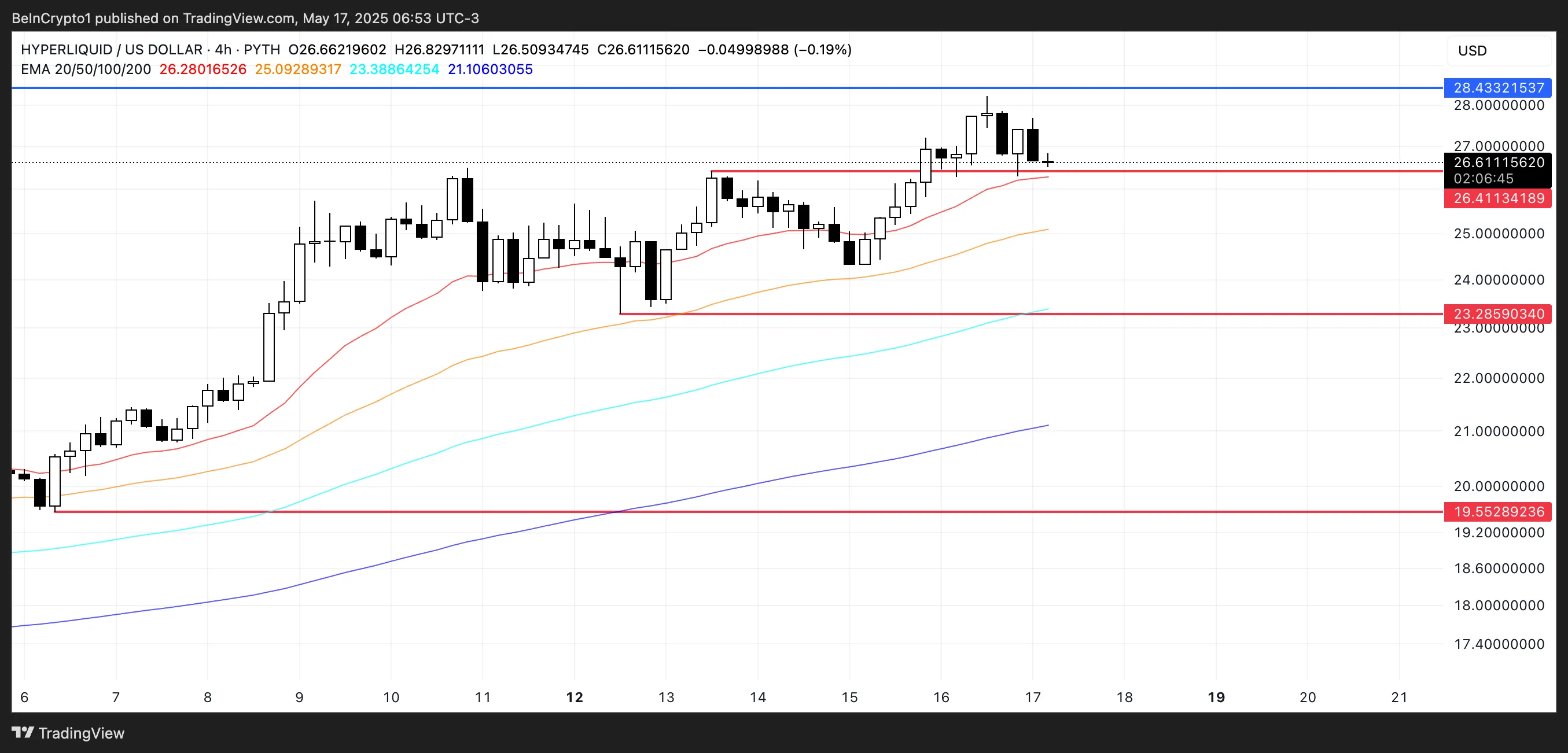Технический анализ HYPE: EMA, уровни поддержки и сопротивления