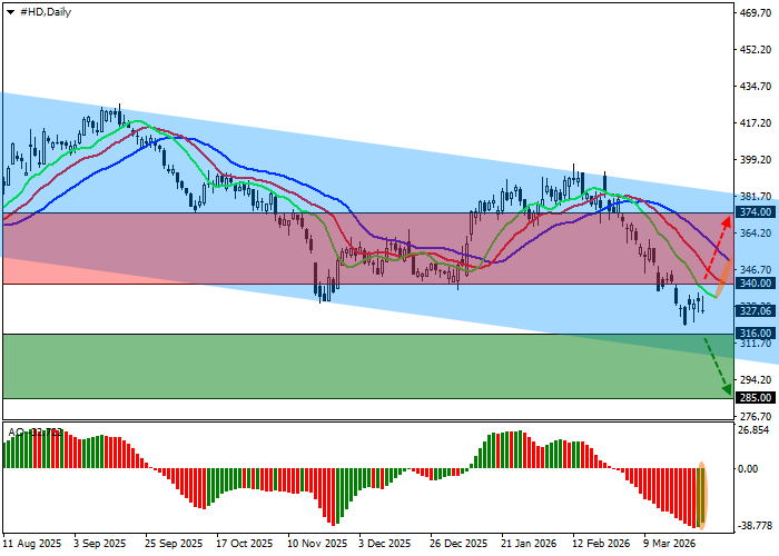 График The Home Depot Inc.