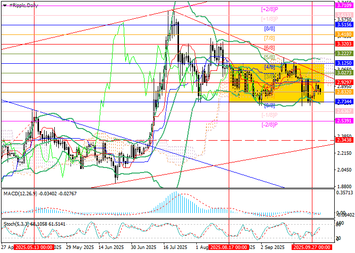 График XRP/USD