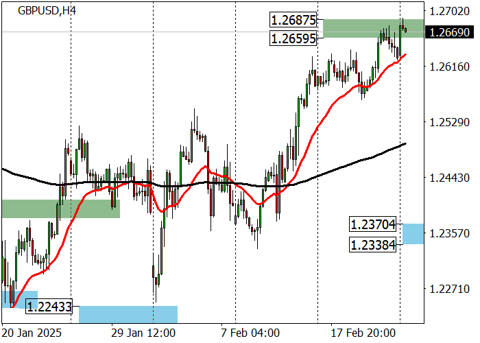 GBP/USD: в рамках среднесрочного восходящего тренда инструмент достиг целевой зоны 1.2687–1.2659