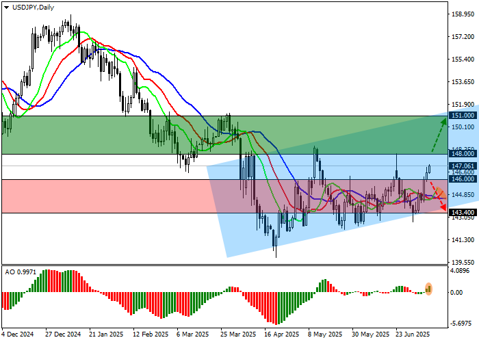 График USD/JPY: курс иена-доллар приближается к сопротивлению 148.00–151.00