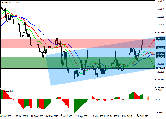 График USD/JPY