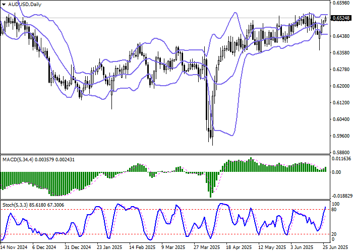 График AUD/USD: курс форекс демонстрирует рост после публикации инфляции в Австралии и ожиданий снижения ставки.