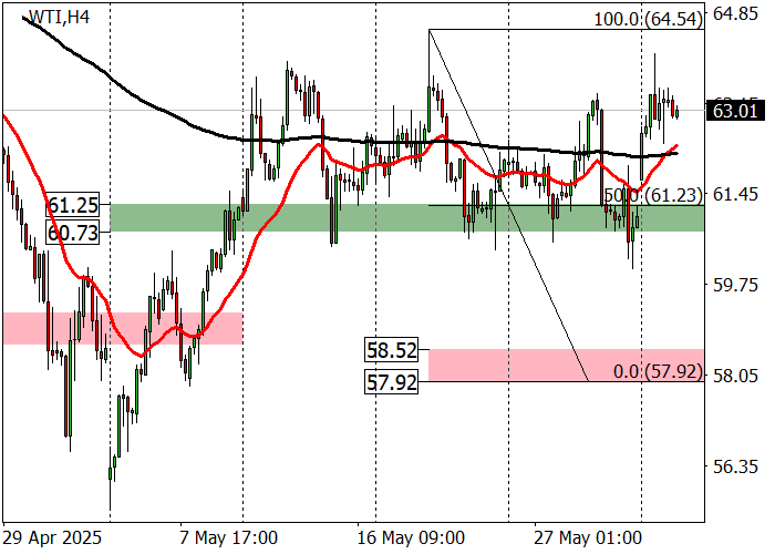 Котировки WTI на фоне новостей об увеличении добычи нефти ОПЕК+