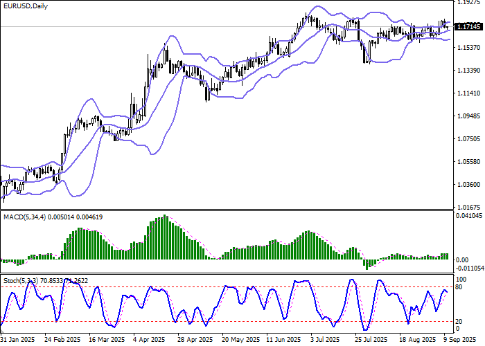 График EUR/USD