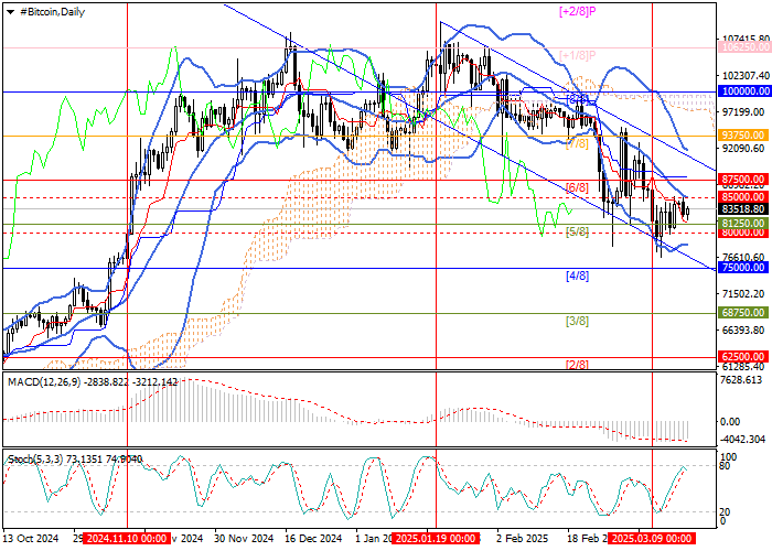BTC/USD: пара остаётся под давлением, несмотря на коррекционный рост