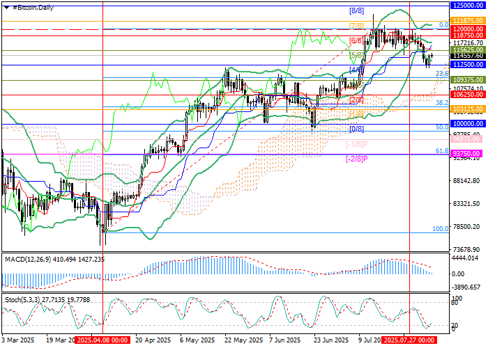 BTC/USD: Key support and resistance zones this week