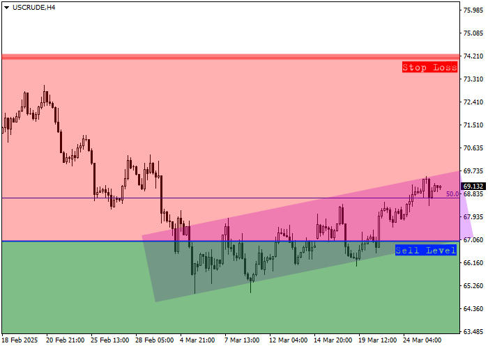 Представляем среднесрочный инвестиционный обзор движения котировок североамериканского сорта нефти WTI Crude Oil