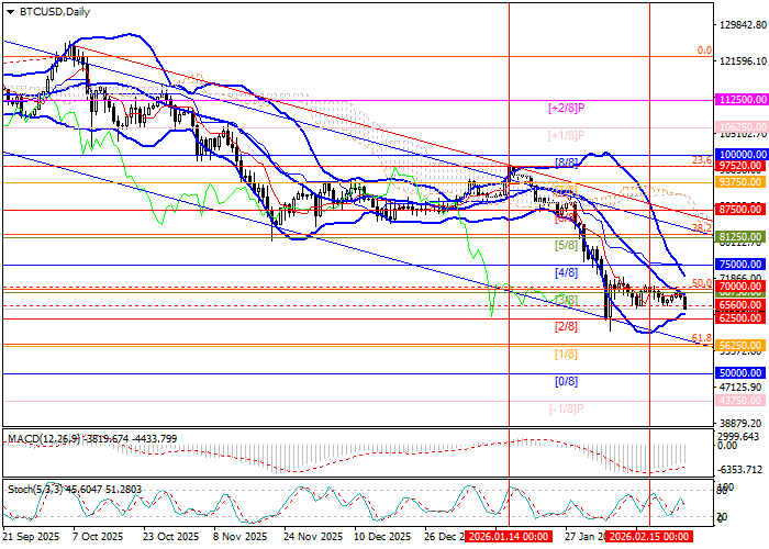 График BTC/USD
