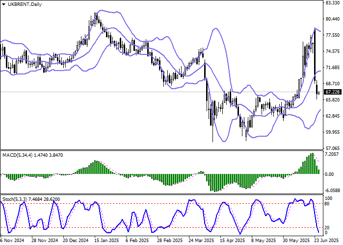График цен на нефть Brent на фоне новостей о перемирии между Израилем и Ираном