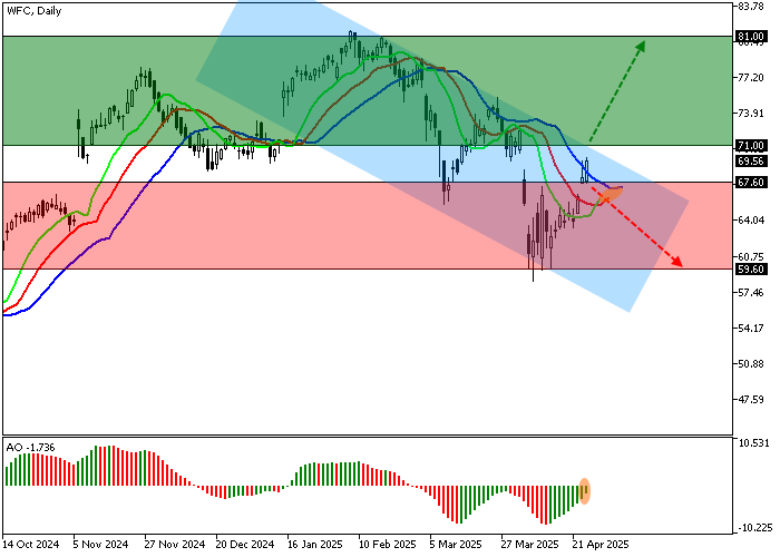 График демонстрирует движение акций Wells Fargo в рамках нисходящего канала с попыткой протестировать сопротивление в районе $71. Текущая цена $69 указывает на консолидацию вблизи верхней границы канала. Индикаторы «аллигатор» и AO сигнализируют о возможном развороте вверх. Потенциал роста к $81 открывается при пробое $71, а закрепление ниже $67.60 укажет на возможное снижение к $59.60.