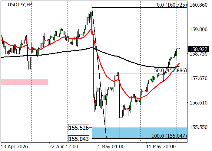 USD/JPY Chart