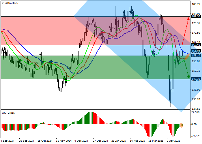 Технический анализ, Акции The Boeing Co., одного из крупнейших производителей авиационной и космической техники, корректируются у отметки 162.00