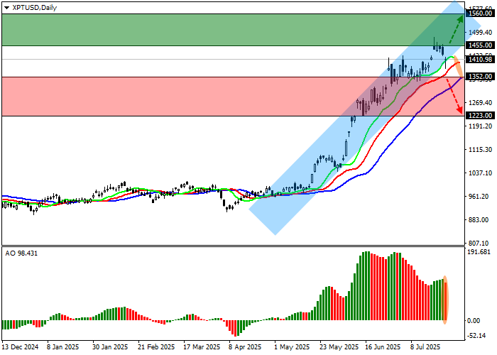 график XPT/USD