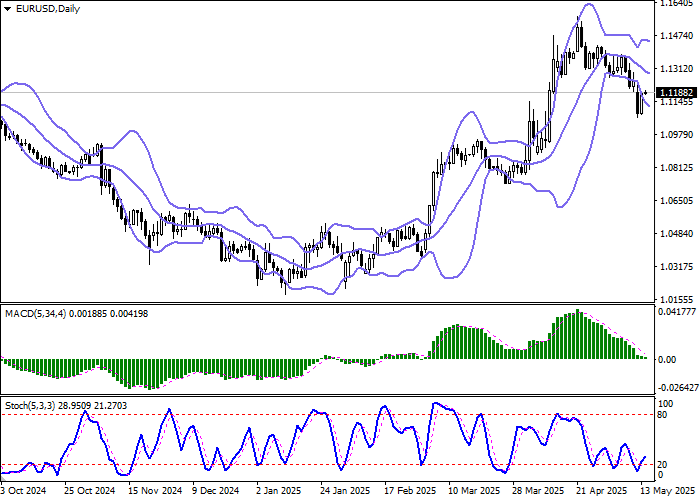 График пары EUR/USD на фоне комментариев ЕЦБ и инфляционных данных по Германии и США