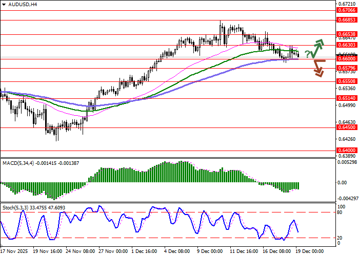 График AUD/USD