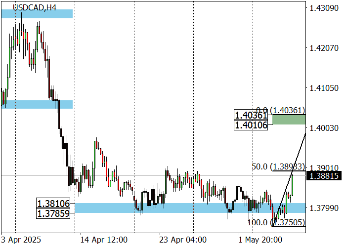 График роста USD/CAD на фоне торговых переговоров между Канадой и США