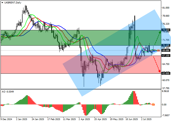 График Brent Crude Oil