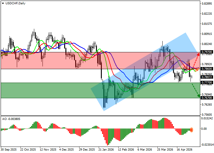 USD/CHF Chart
