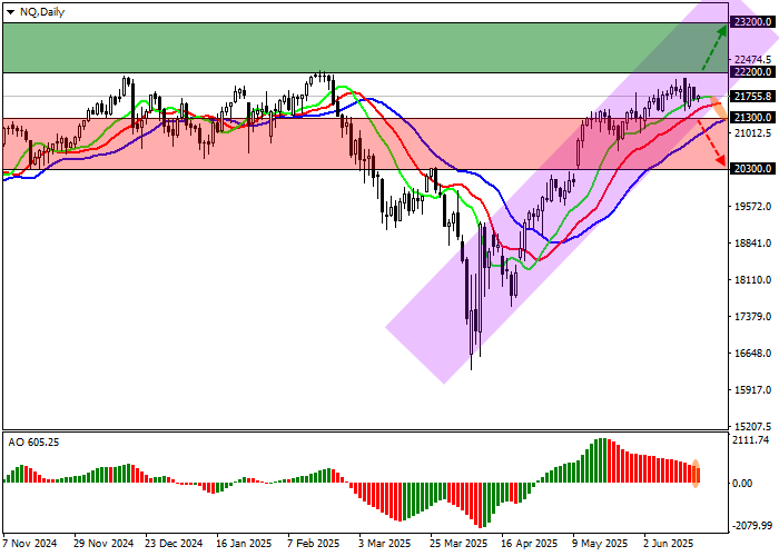 График Nasdaq 100: индекс под давлением — доходность облигаций сдерживает рост, инвесторы ждут сигналов от ФРС