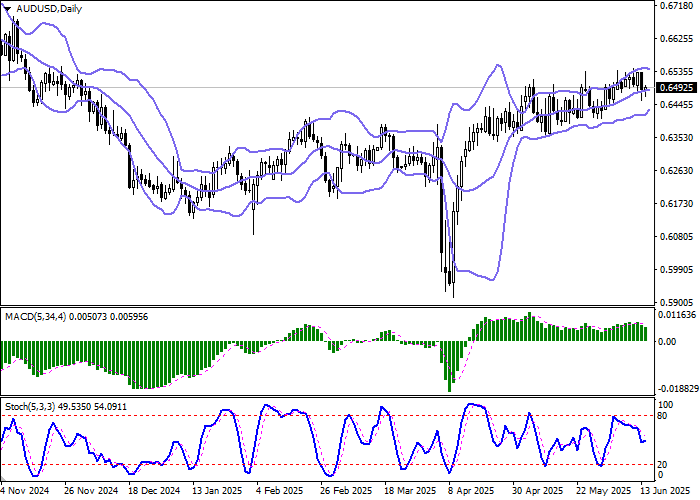чAUD/USD консолидируется: рынок ждёт решений ФРС и отчёта по занятости в Австралии