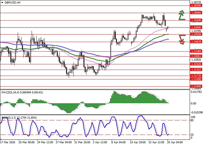 GBP/USD chart