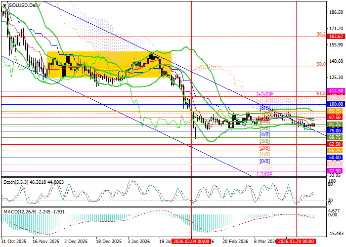 График SOL/USD