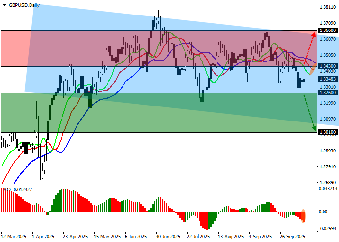 График GBP/USD
