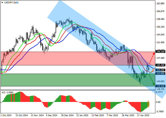 Курс USD/JPY на фоне ожиданий по ставке Банка Японии