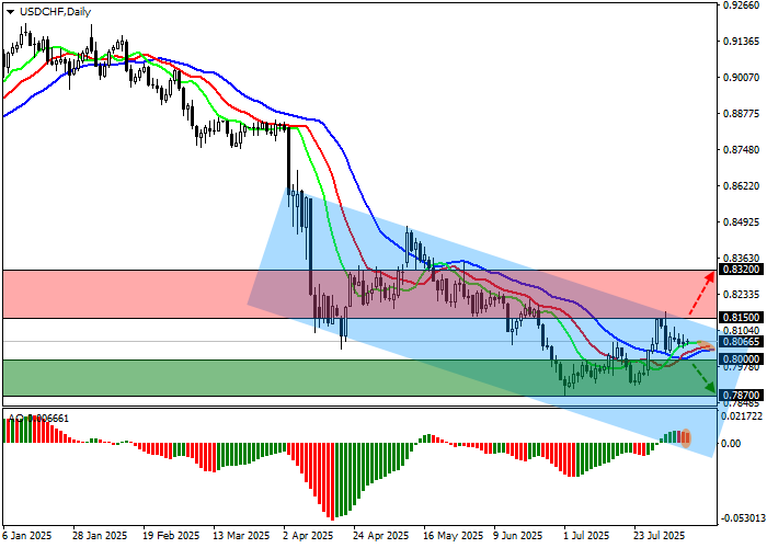 График USD CHF