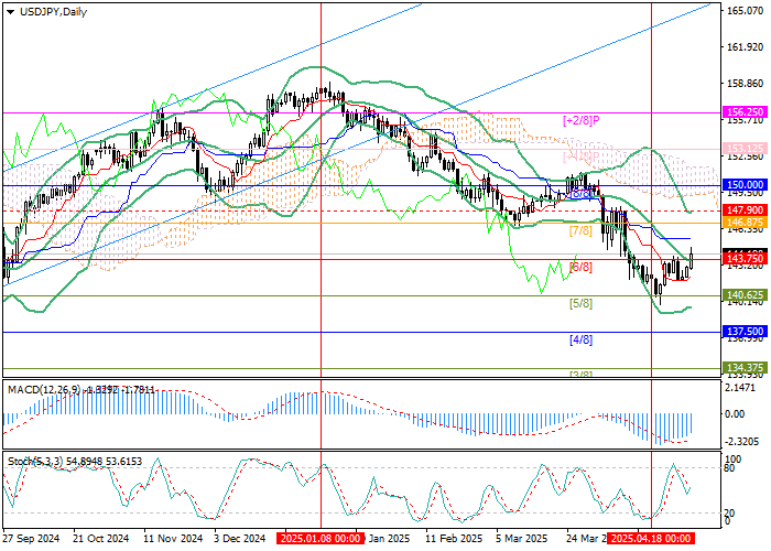 Пара USD/JPY консолидируется у 144.50 после решения Банка Японии сохранить ставку и снизить прогноз по ВВП. Доллар ограничен слабыми данными по экономике США.