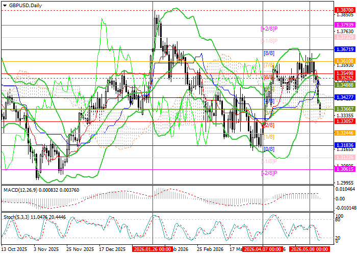 GBP/USD Chart