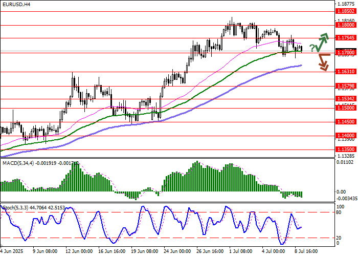 EUR/USD chart: volatility amid US-EU tariff risks and ongoing trade negotiations