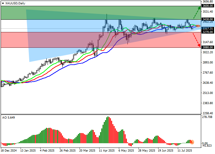 График XAU/USD  