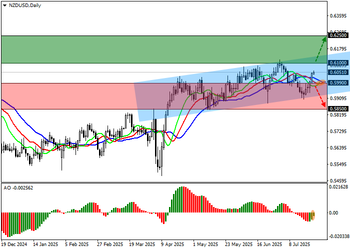 график NZD/USD
