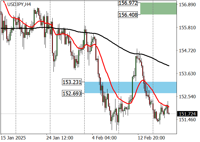 USD/JPY: среднесрочный тренд сменился на нисходящий на прошлой неделе после преодоления зоны поддержки 153.23–152.69