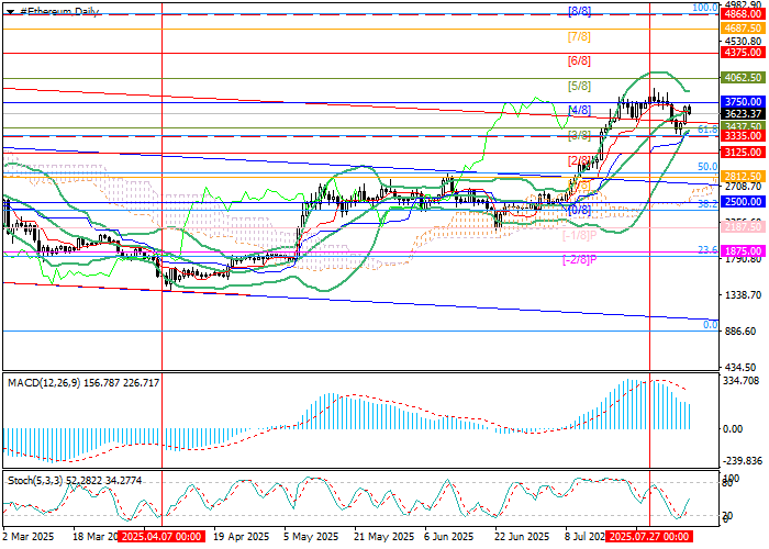 График ETH/USD