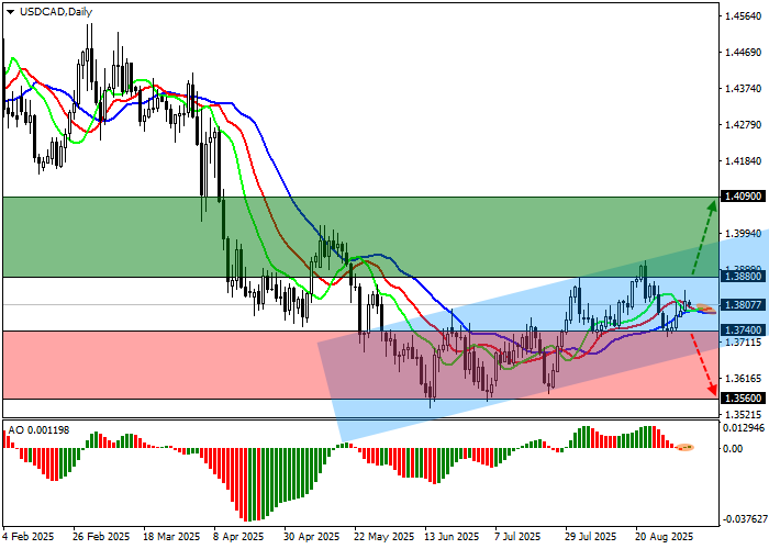 График USD/CAD