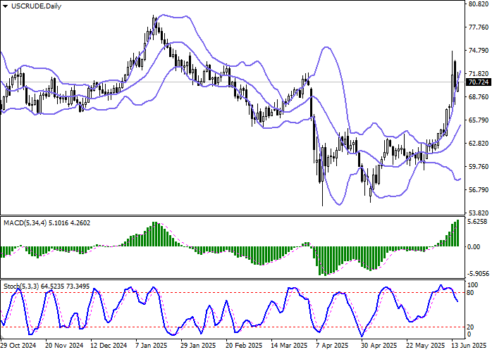 График Нефть WTI дорожает на фоне дефицита танкеров и угрозы блокировки Ормузского пролива