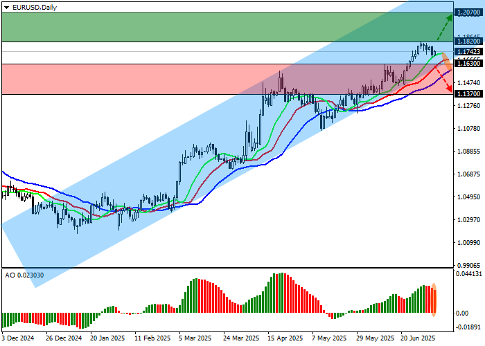 График курса EUR/USD на форекс с уровнями сопротивления и поддержками, отражающими влияние тарифных новостей