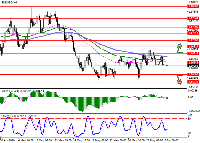 EUR/USD chart