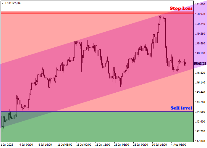 График третий USD/JPY