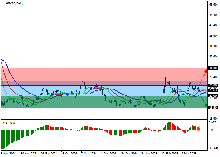 Intel Corp.: перспективы роста акций компании по-прежнему неопределённые