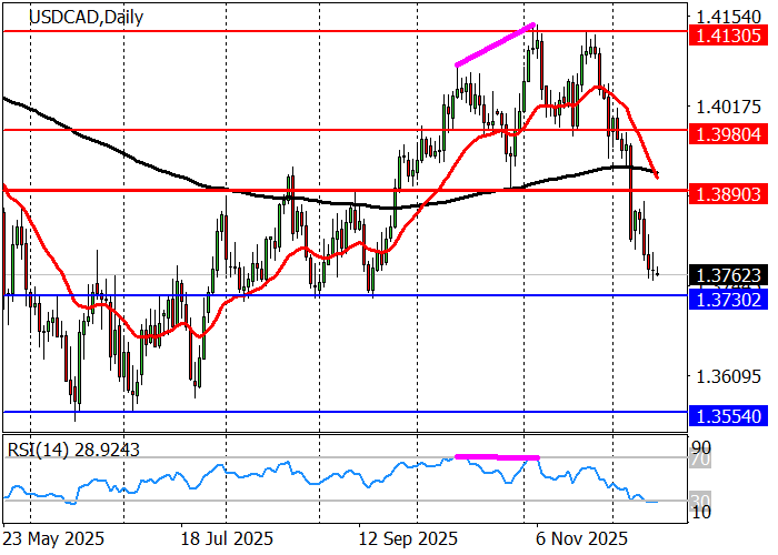 График USD/CAD