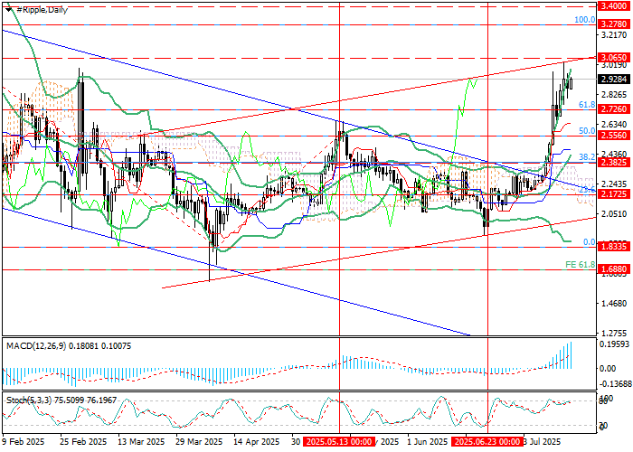 График XRP/USD: восходящий тренд, цели на уровне 3.2780 и 3.4000 по курсу Ripple