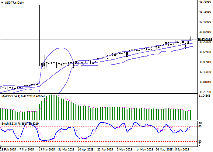 USD/TRY: Рекордная долговая нагрузка турецких граждан и рост инфляционных рисков
