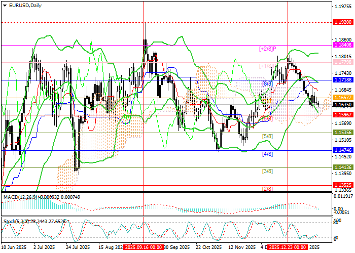 График EUR/USD