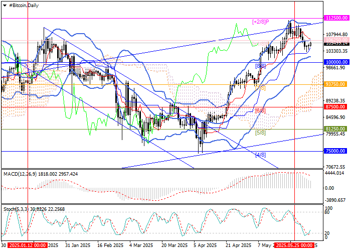 График BTC/USD с уровнями поддержки и сопротивления на фоне геополитической неопределённости