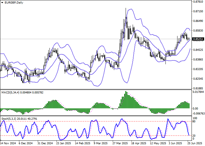График валютной пары EUR/GBP с консолидацией около уровня 0.8525 и техническими индикаторами, указывающими на возможное снижение котировок.