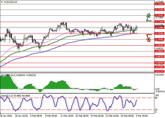 График AUD/USD